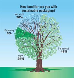 how familiar with you sustainable packaging
