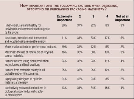 how important sustaiable pkg
