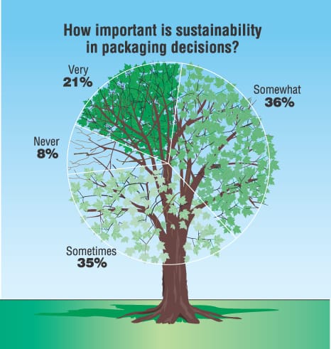 how important sustaiable pkg